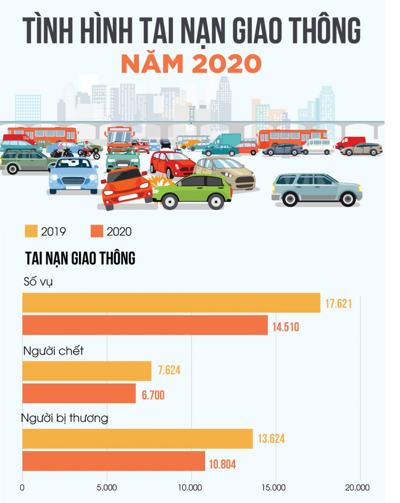 6.700 người tử vong vì tai nạn giao thông năm 2020 kinhtetrithuc.vn