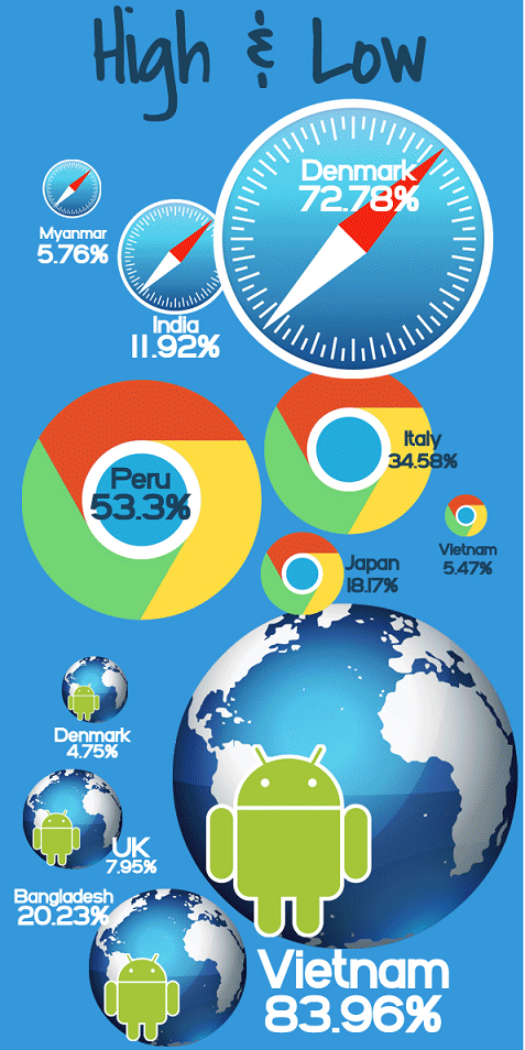 Sự phổ biến của Android Browser, Safari và Chrome kinhtetrithuc.vn