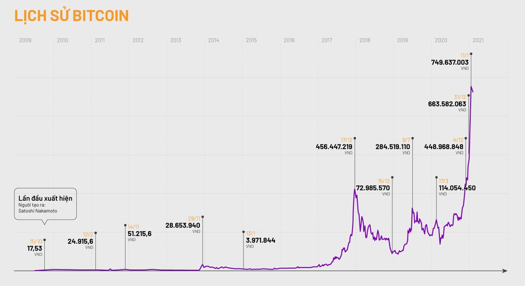 Nhân loại đã đổ bao nhiêu tiền vào tiền ảo Bitcoin? kinhtetrithuc.vn