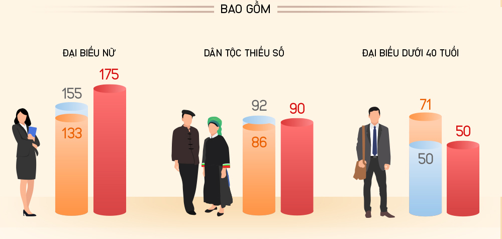 Cơ cấu đại biểu Quốc hội hiện nay so với dự kiến khóa XV mới kinhtetrithuc.vn 1