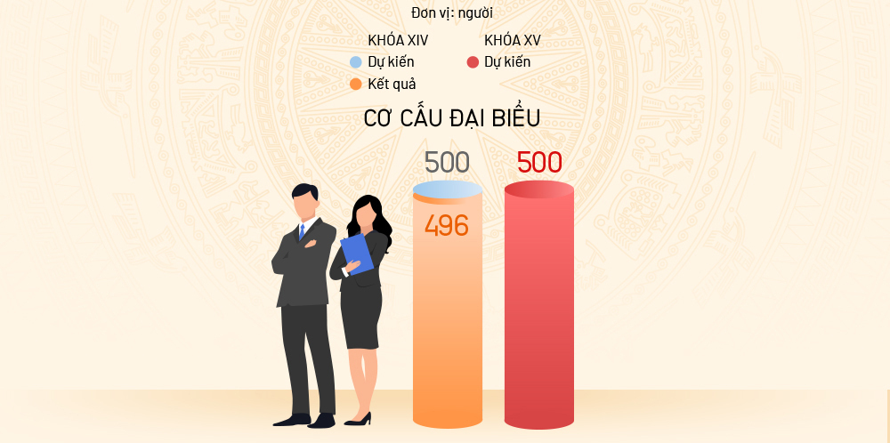 Cơ cấu đại biểu Quốc hội hiện nay so với dự kiến khóa XV mới kinhtetrithuc.vn