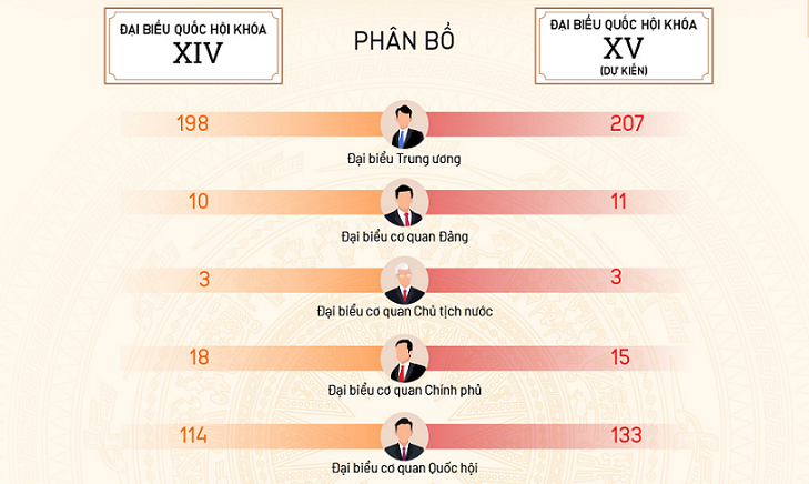 Cơ cấu đại biểu Quốc hội hiện nay so với dự kiến khóa XV mới kinhtetrithuc.vn 2