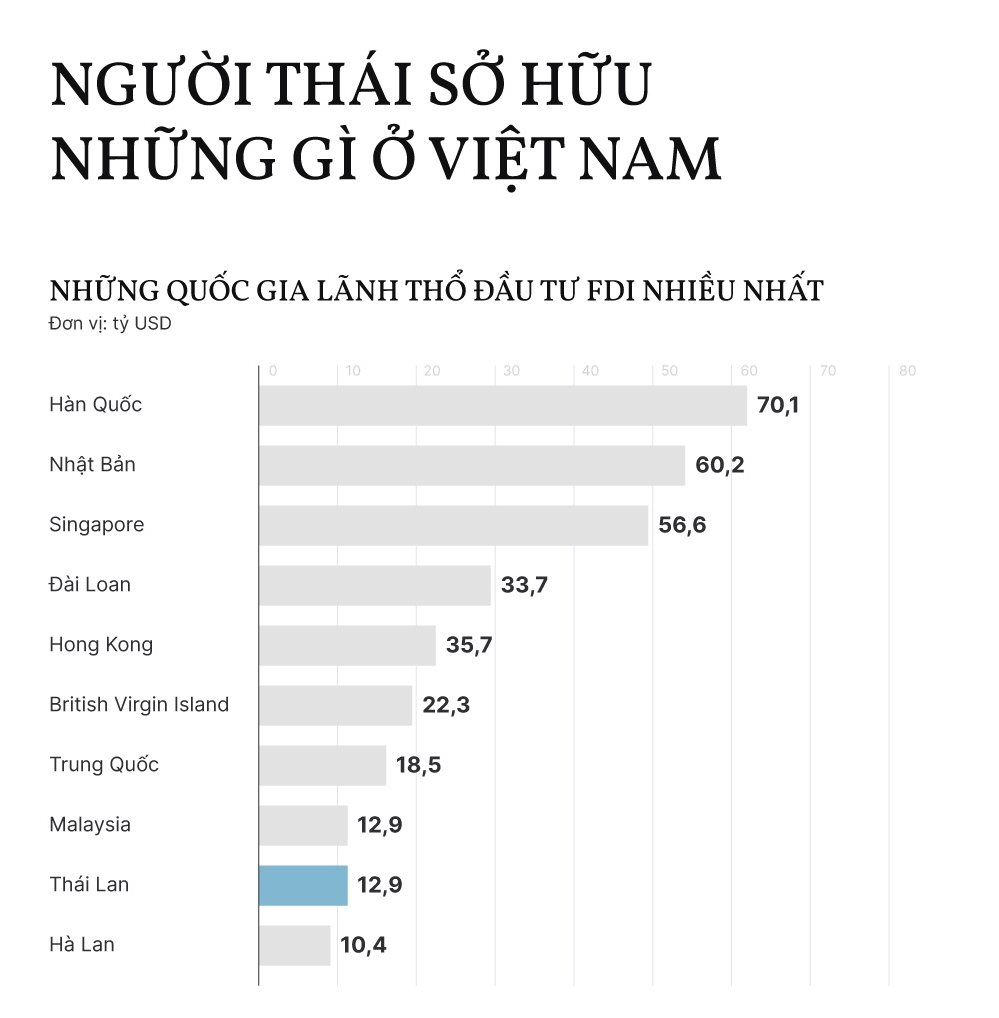 Người Thái sở hữu những gì ở Việt Nam? kinhtetrithuc.vn