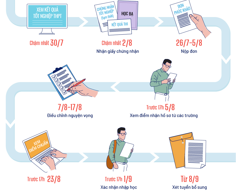 Các mốc thi tốt nghiệp THPT và xét tuyển đại học 2021 kinhtetrithuc.vn 1