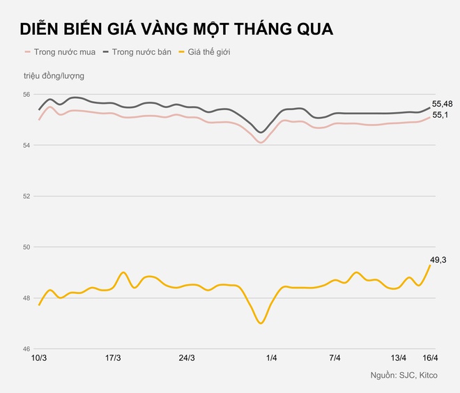 Giá vàng lên mức cao nhất trong 7 tuần, lo ngại lạm phát tăng kinhtetrithuc.vn