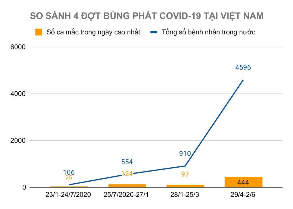 4 điểm khác biệt của đợt dịch Covid-19 đang bùng phát ở Việt Nam - kinhtetrithuc.vn 